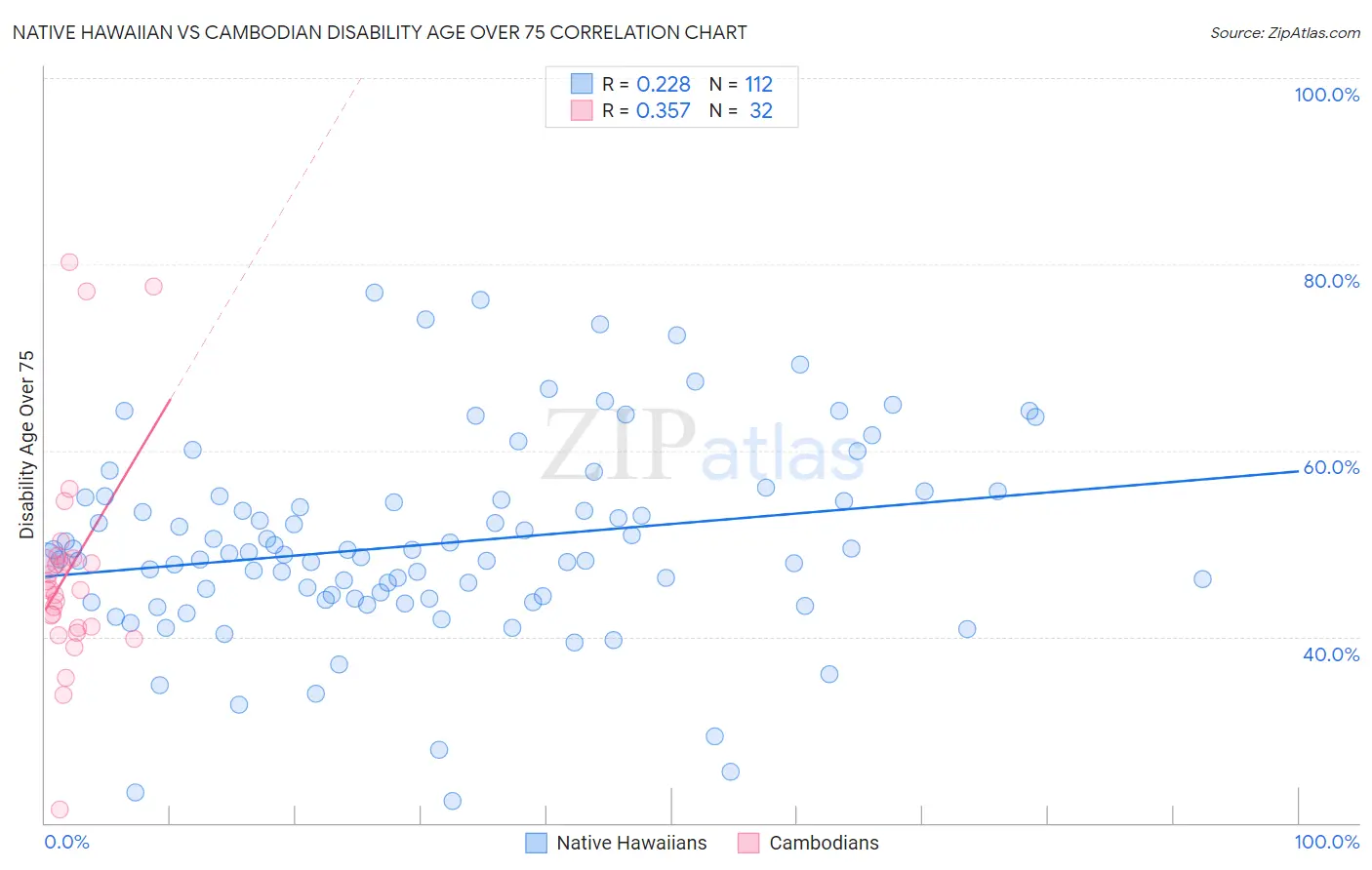 Native Hawaiian vs Cambodian Disability Age Over 75