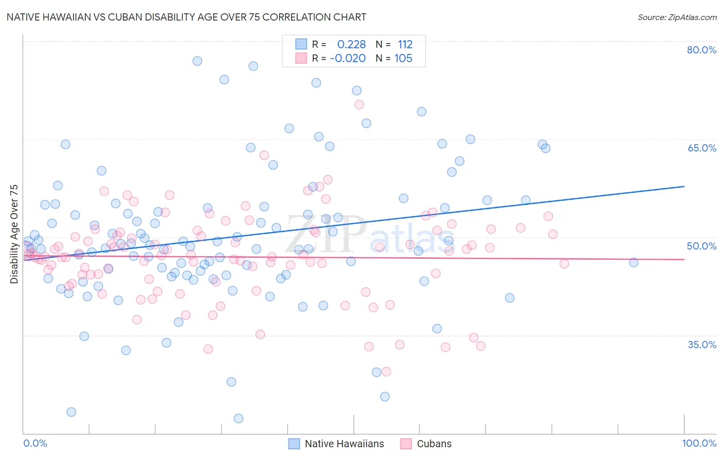 Native Hawaiian vs Cuban Disability Age Over 75