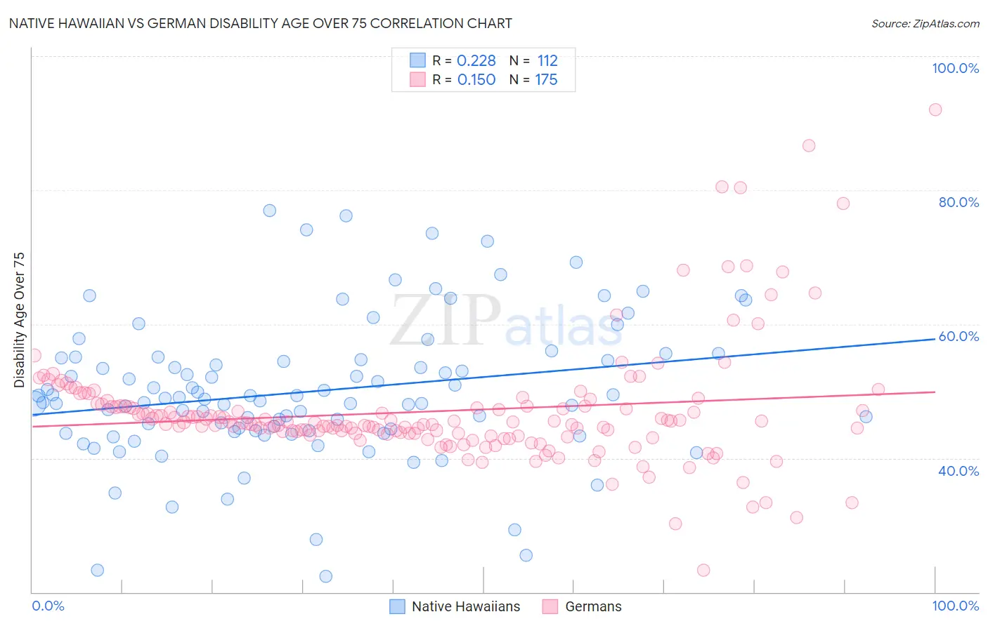 Native Hawaiian vs German Disability Age Over 75