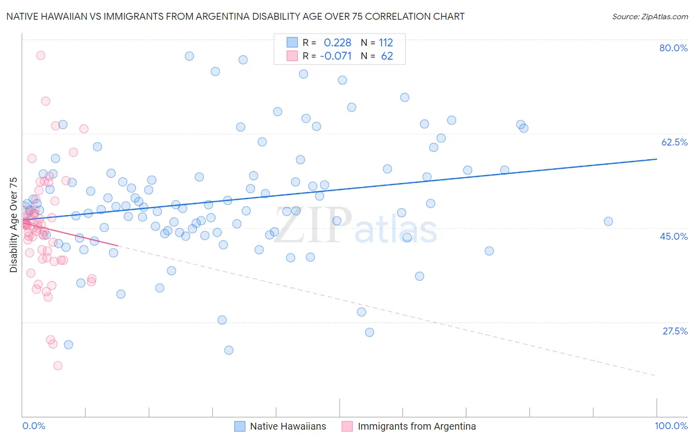 Native Hawaiian vs Immigrants from Argentina Disability Age Over 75