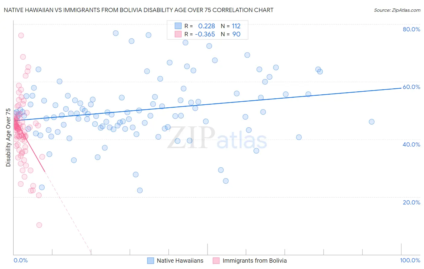 Native Hawaiian vs Immigrants from Bolivia Disability Age Over 75