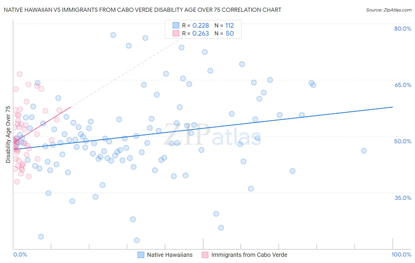 Native Hawaiian vs Immigrants from Cabo Verde Disability Age Over 75