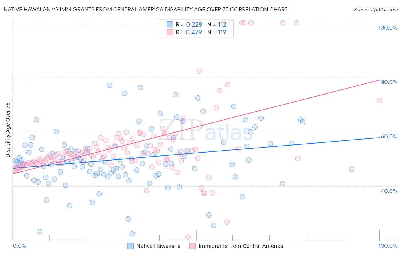 Native Hawaiian vs Immigrants from Central America Disability Age Over 75