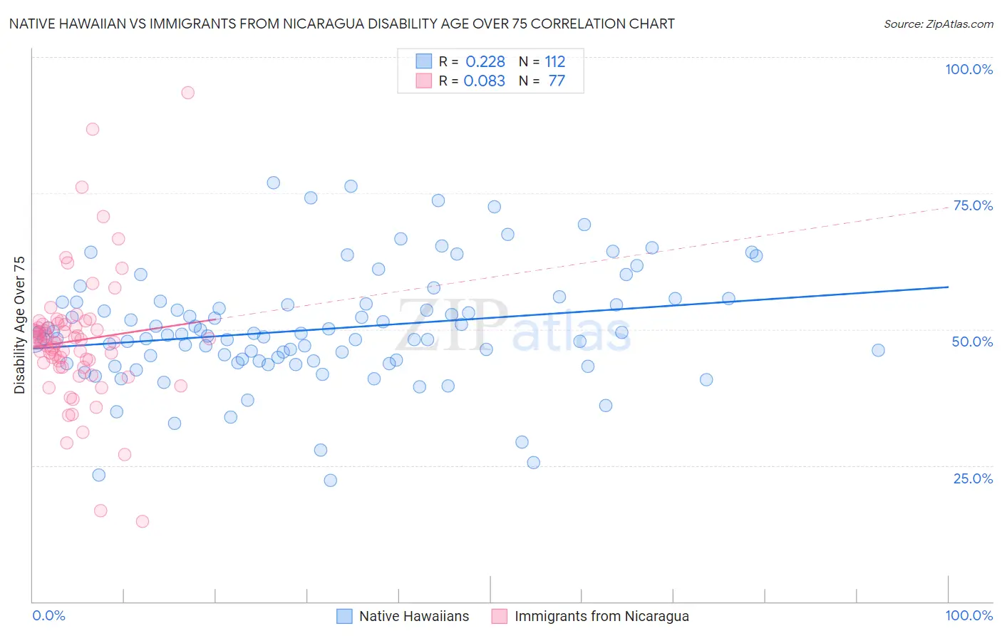 Native Hawaiian vs Immigrants from Nicaragua Disability Age Over 75