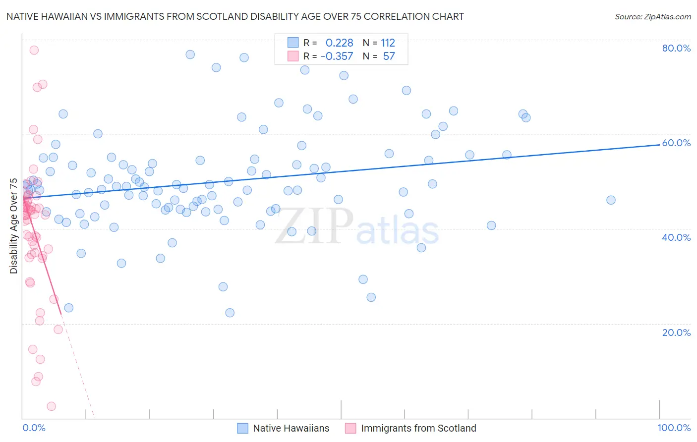 Native Hawaiian vs Immigrants from Scotland Disability Age Over 75