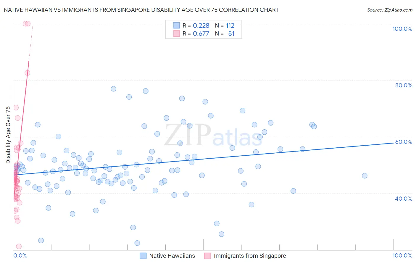 Native Hawaiian vs Immigrants from Singapore Disability Age Over 75