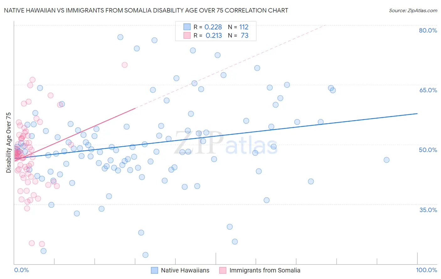 Native Hawaiian vs Immigrants from Somalia Disability Age Over 75