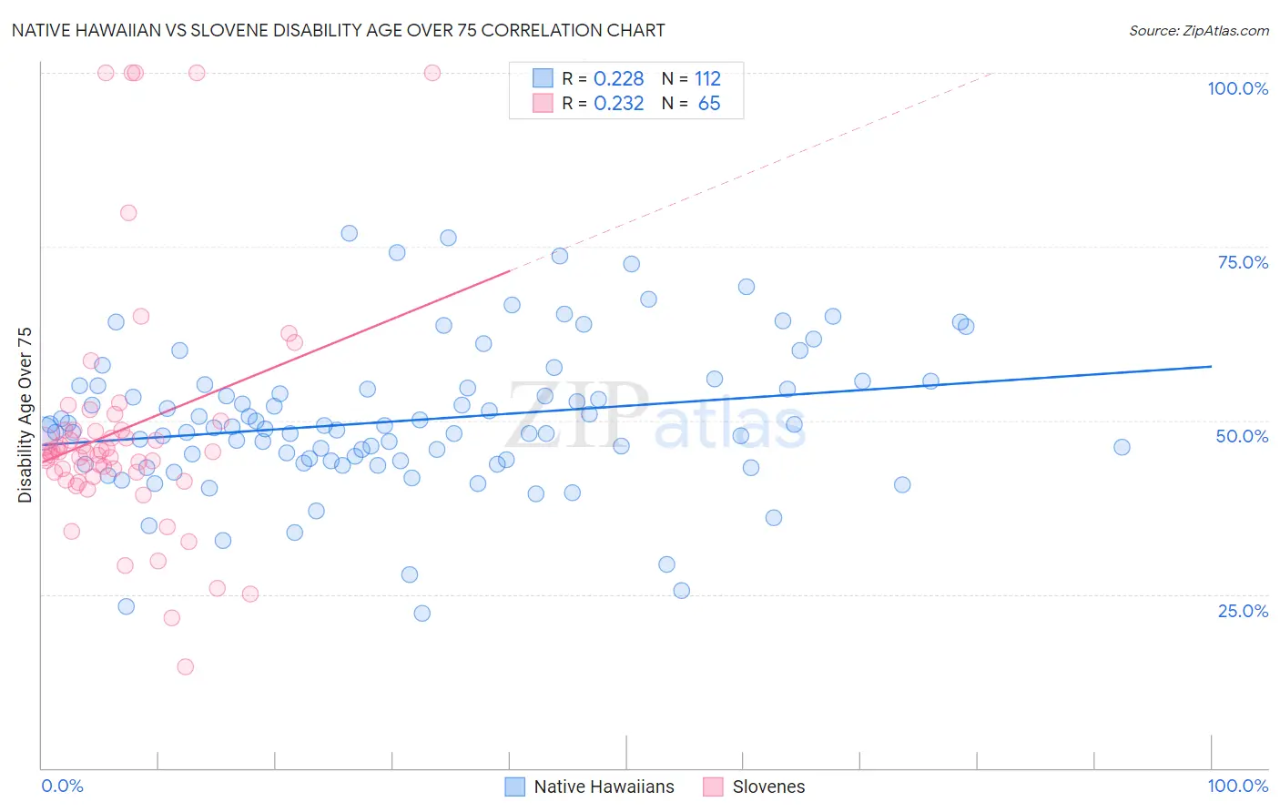 Native Hawaiian vs Slovene Disability Age Over 75