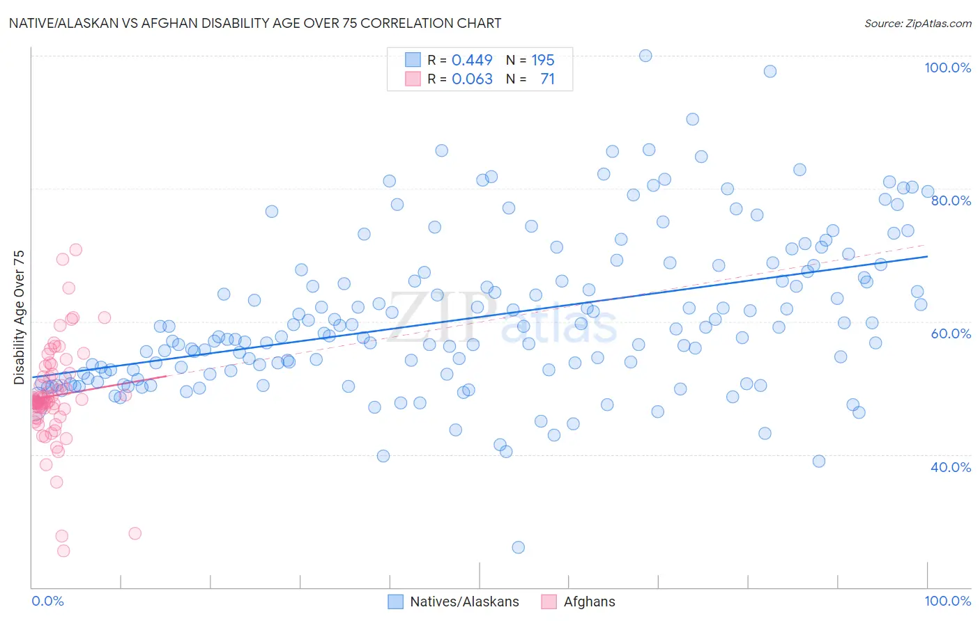 Native/Alaskan vs Afghan Disability Age Over 75