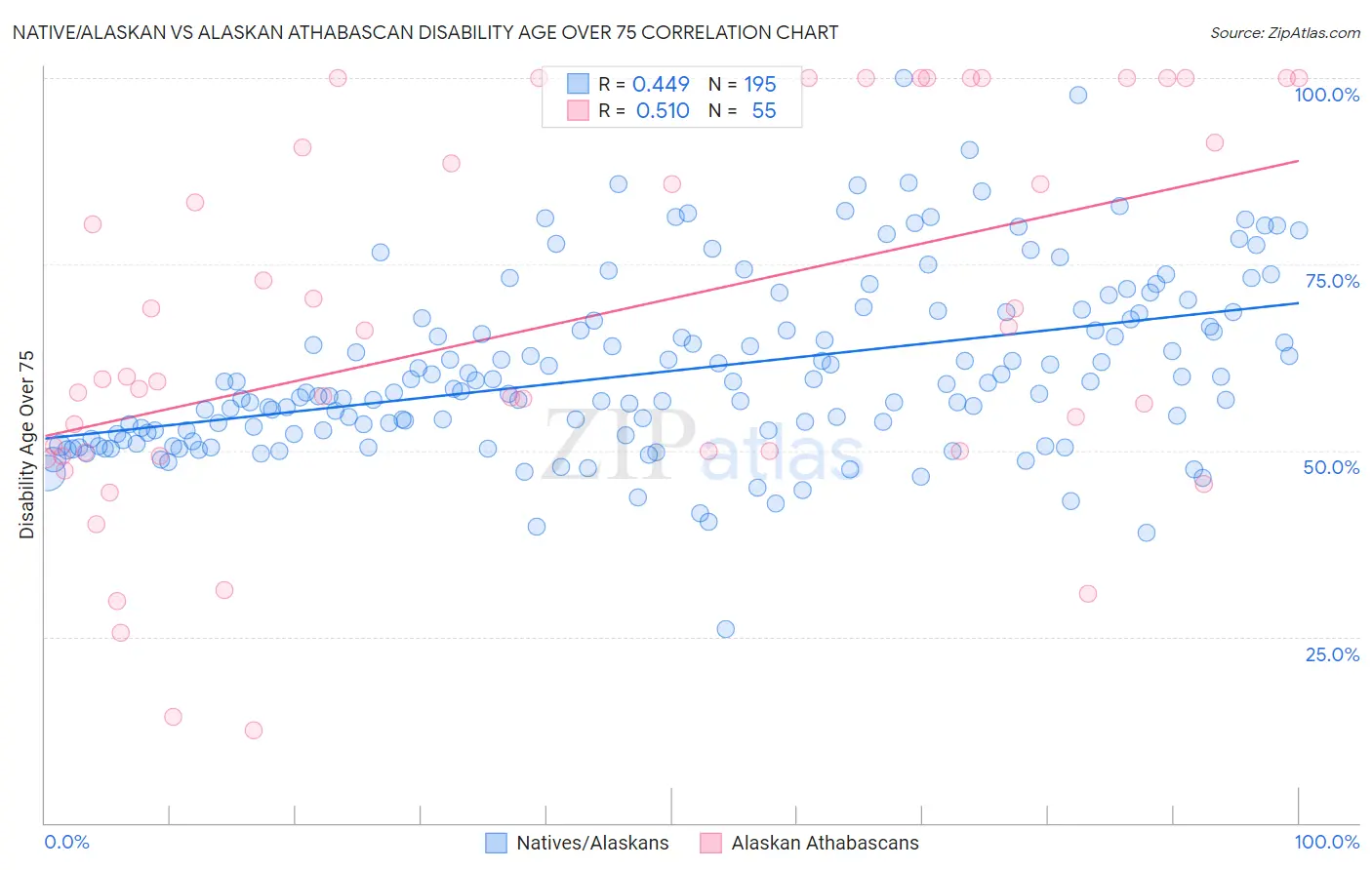 Native/Alaskan vs Alaskan Athabascan Disability Age Over 75