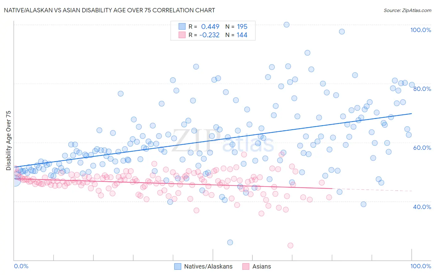 Native/Alaskan vs Asian Disability Age Over 75