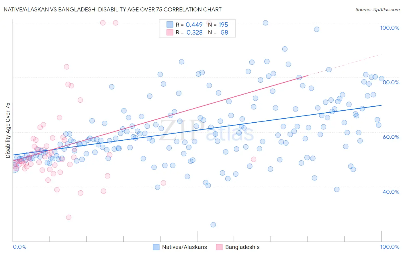 Native/Alaskan vs Bangladeshi Disability Age Over 75