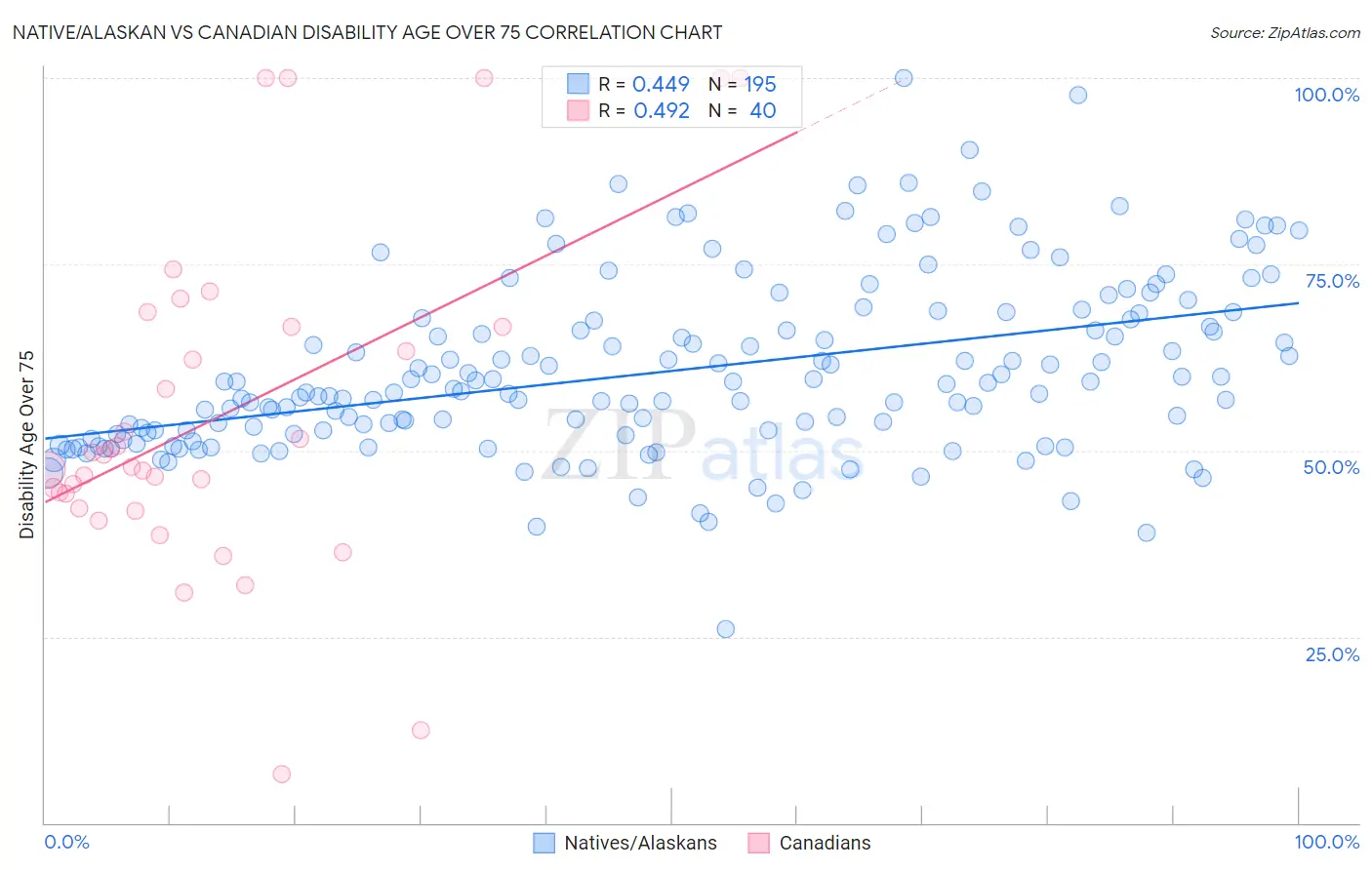 Native/Alaskan vs Canadian Disability Age Over 75