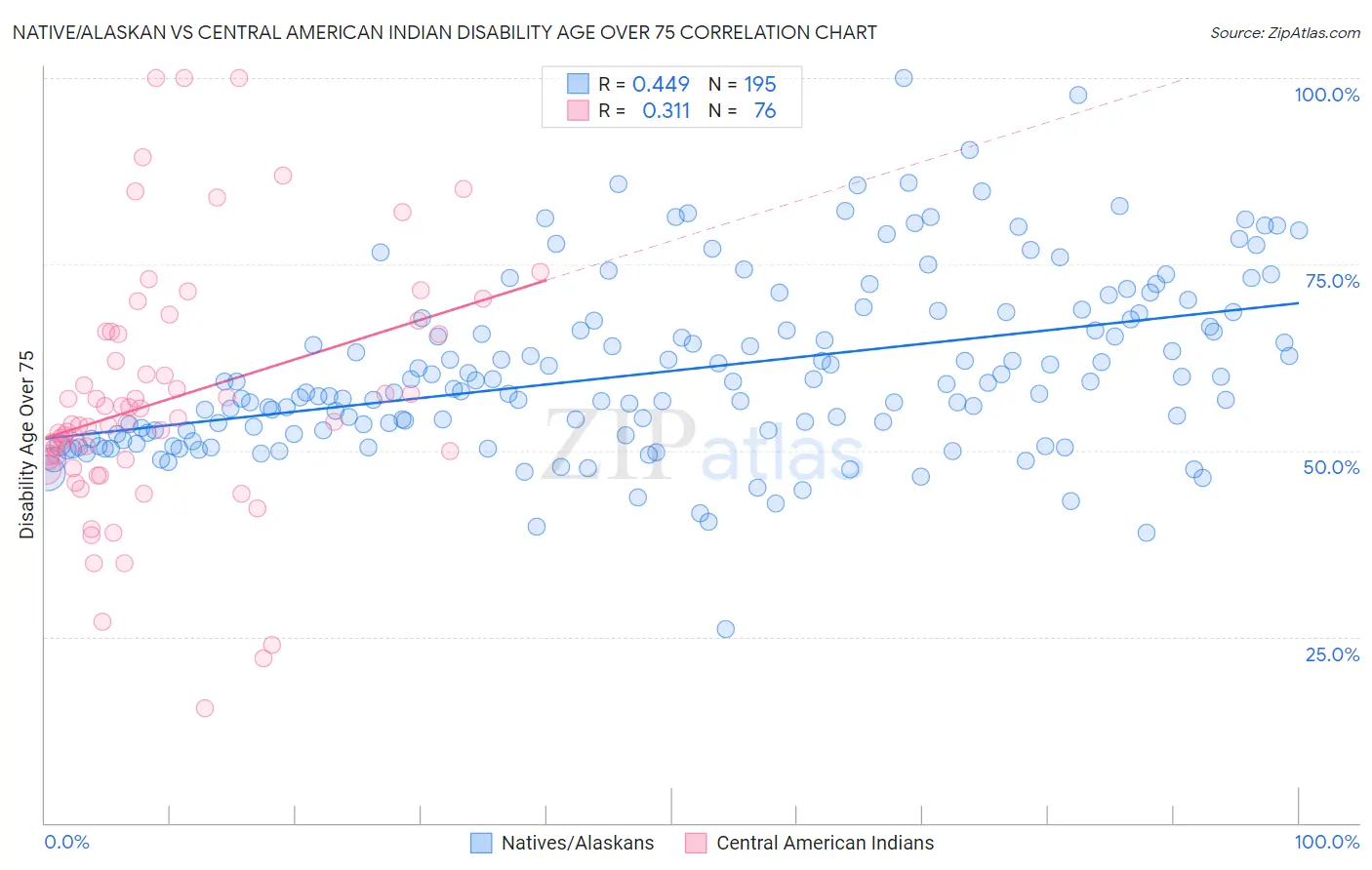 Native/Alaskan vs Central American Indian Disability Age Over 75