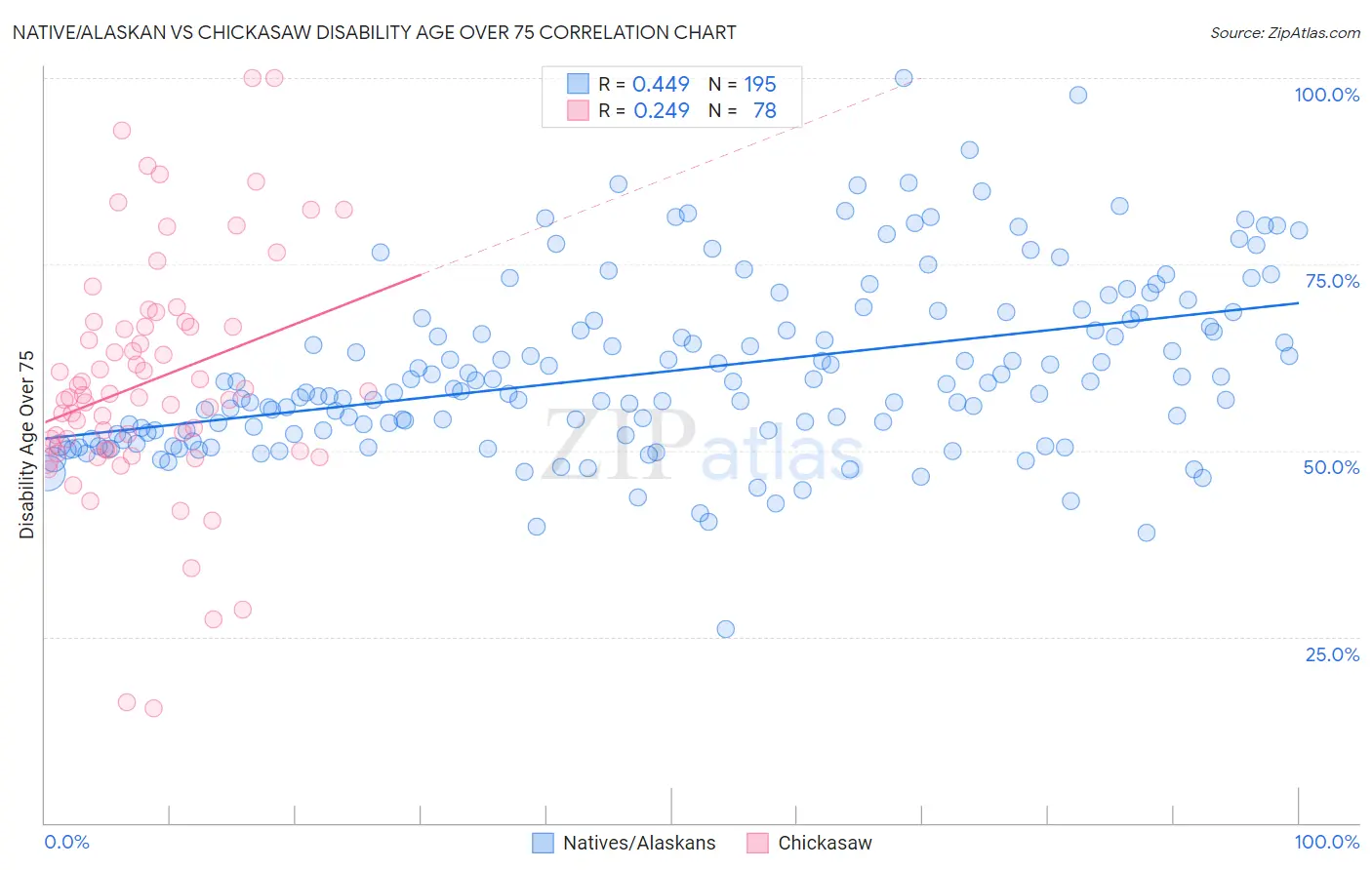 Native/Alaskan vs Chickasaw Disability Age Over 75