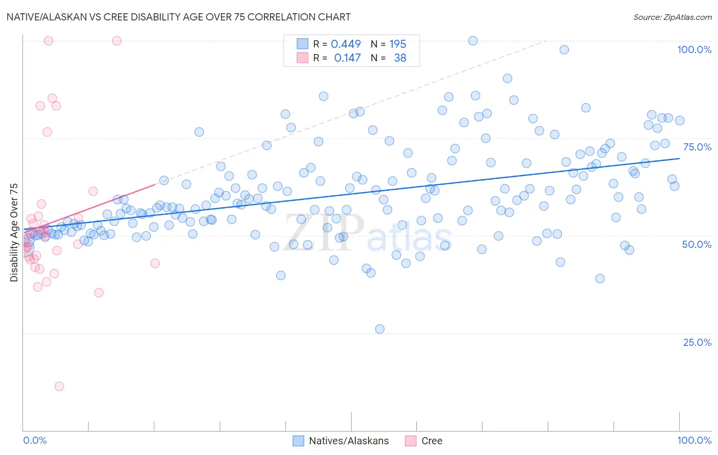 Native/Alaskan vs Cree Disability Age Over 75