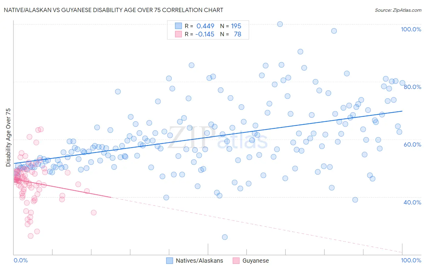 Native/Alaskan vs Guyanese Disability Age Over 75