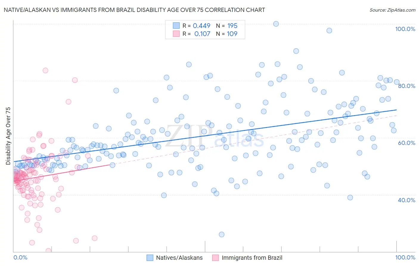 Native/Alaskan vs Immigrants from Brazil Disability Age Over 75