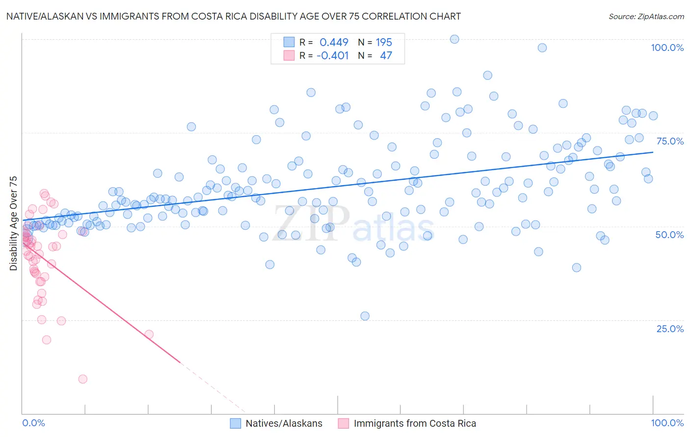 Native/Alaskan vs Immigrants from Costa Rica Disability Age Over 75