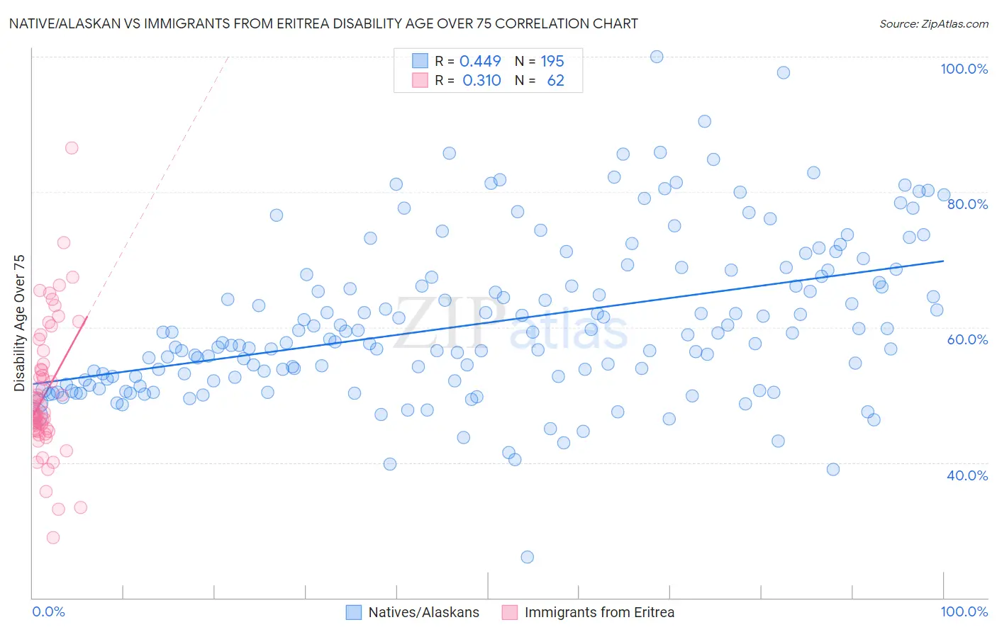 Native/Alaskan vs Immigrants from Eritrea Disability Age Over 75