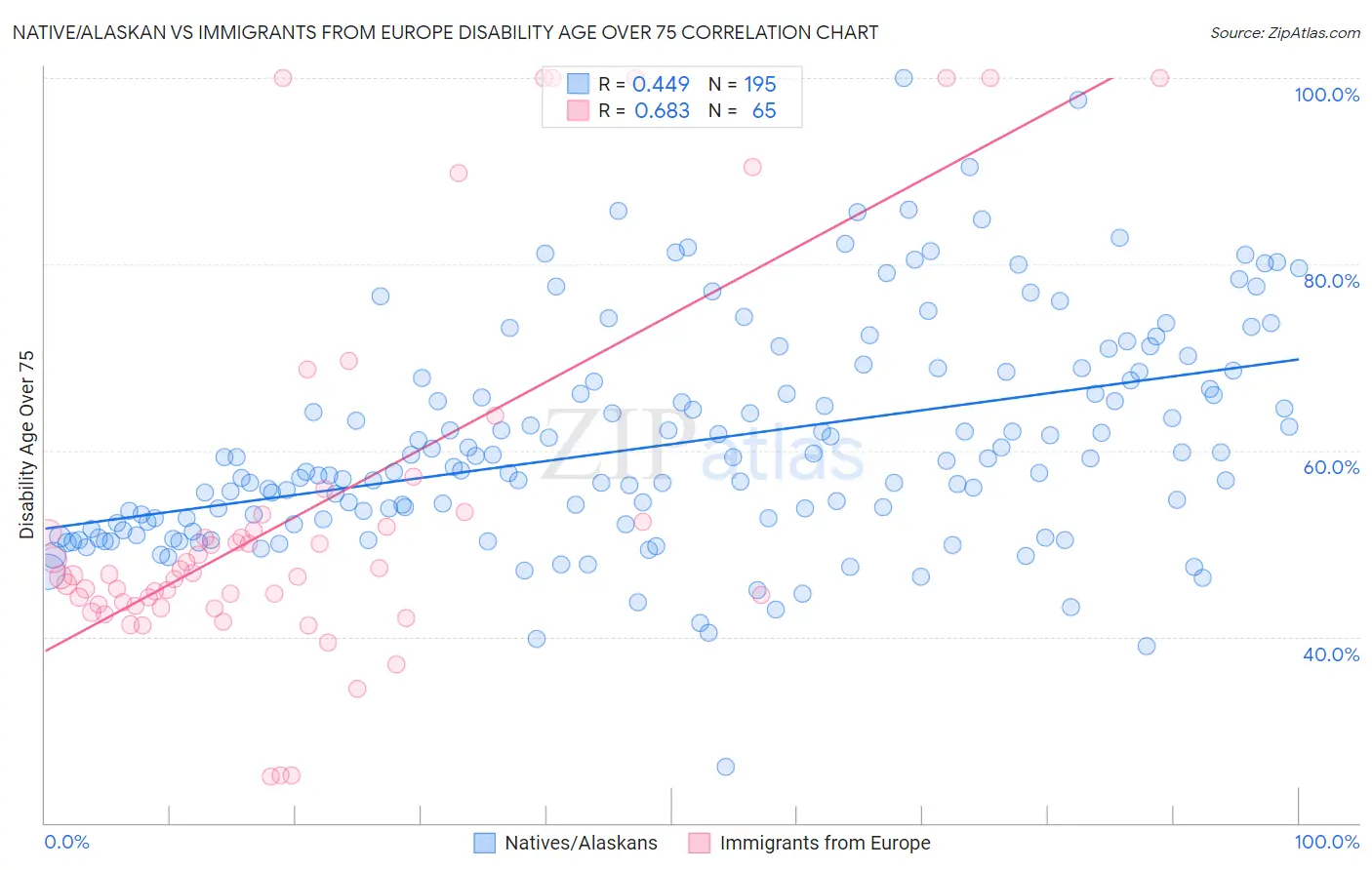 Native/Alaskan vs Immigrants from Europe Disability Age Over 75