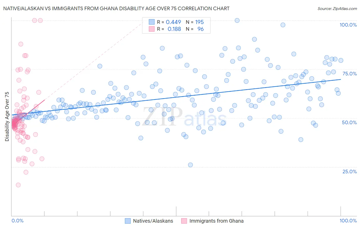 Native/Alaskan vs Immigrants from Ghana Disability Age Over 75