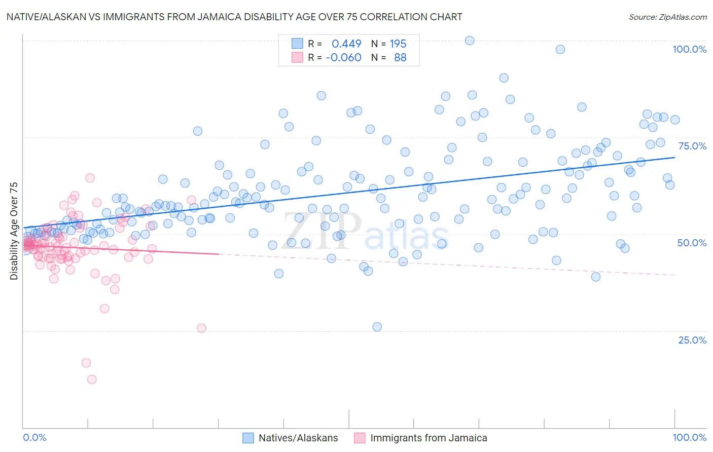 Native/Alaskan vs Immigrants from Jamaica Disability Age Over 75