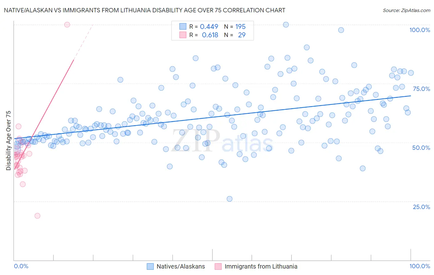 Native/Alaskan vs Immigrants from Lithuania Disability Age Over 75