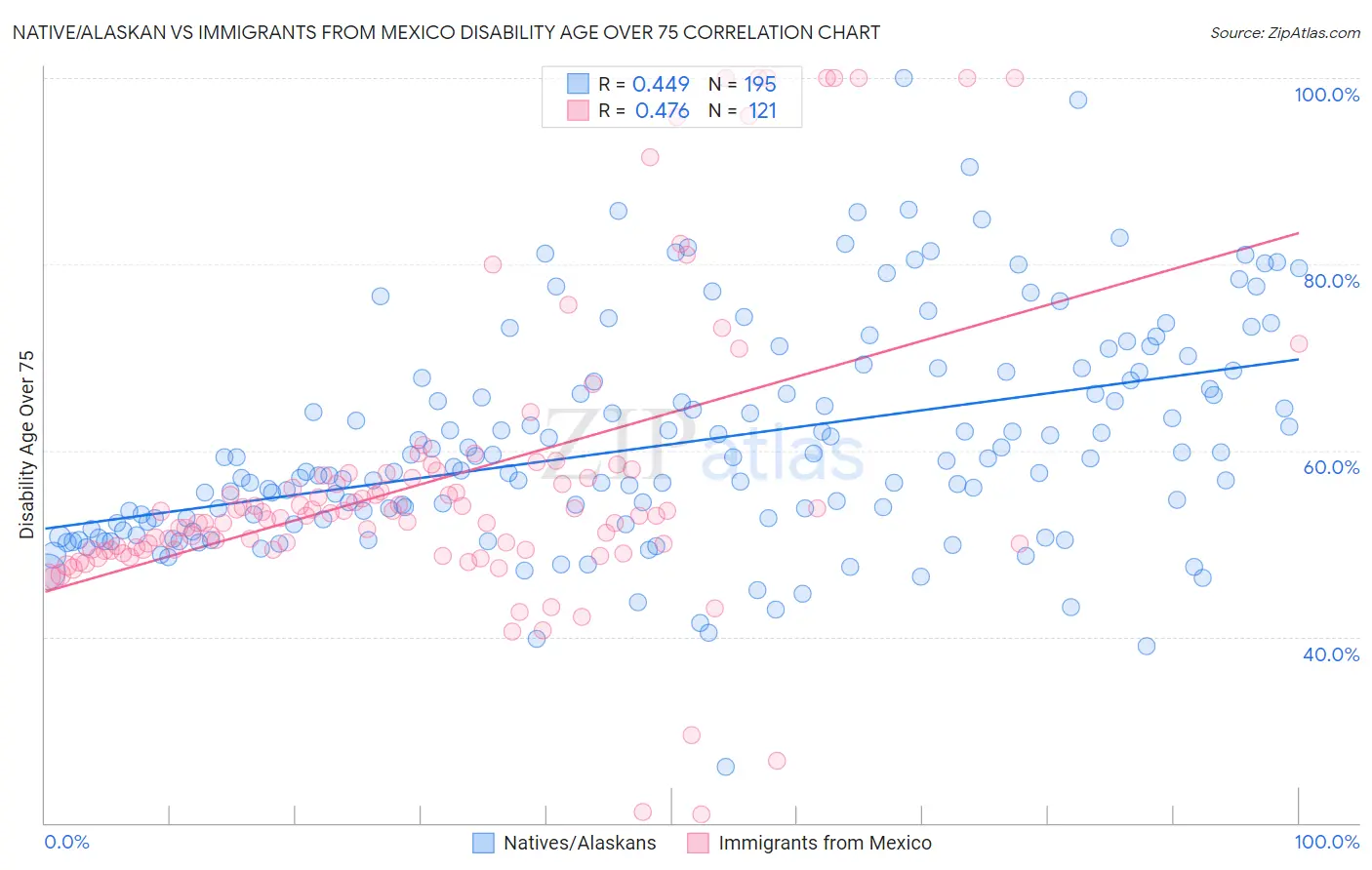 Native/Alaskan vs Immigrants from Mexico Disability Age Over 75