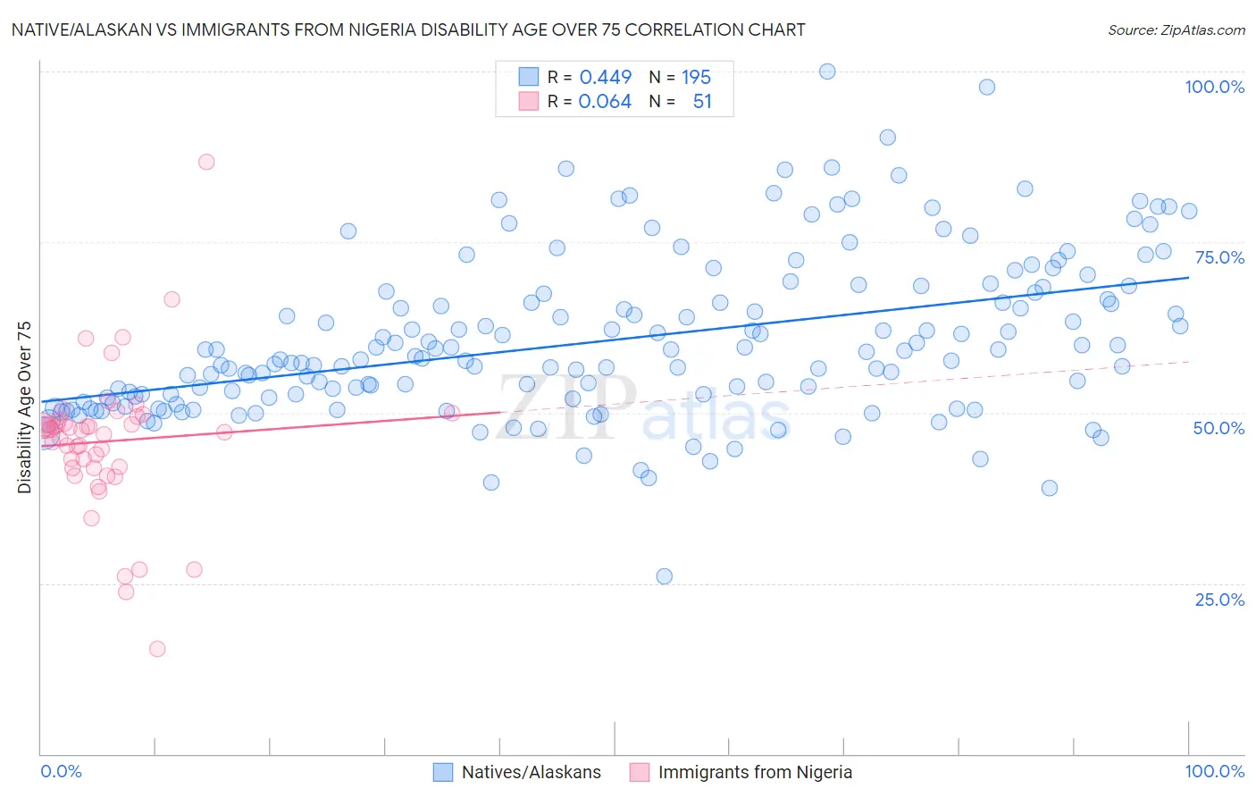 Native/Alaskan vs Immigrants from Nigeria Disability Age Over 75