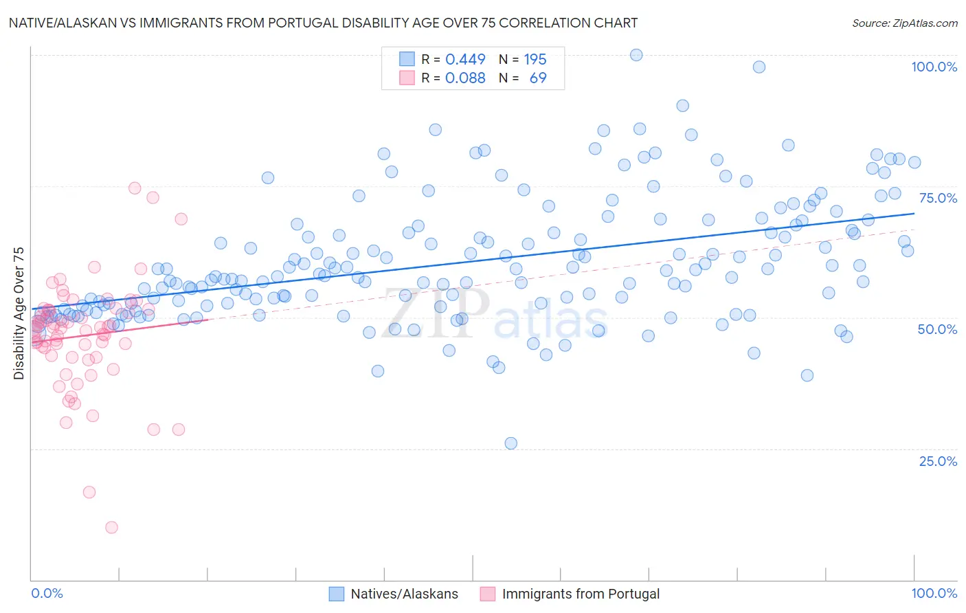 Native/Alaskan vs Immigrants from Portugal Disability Age Over 75