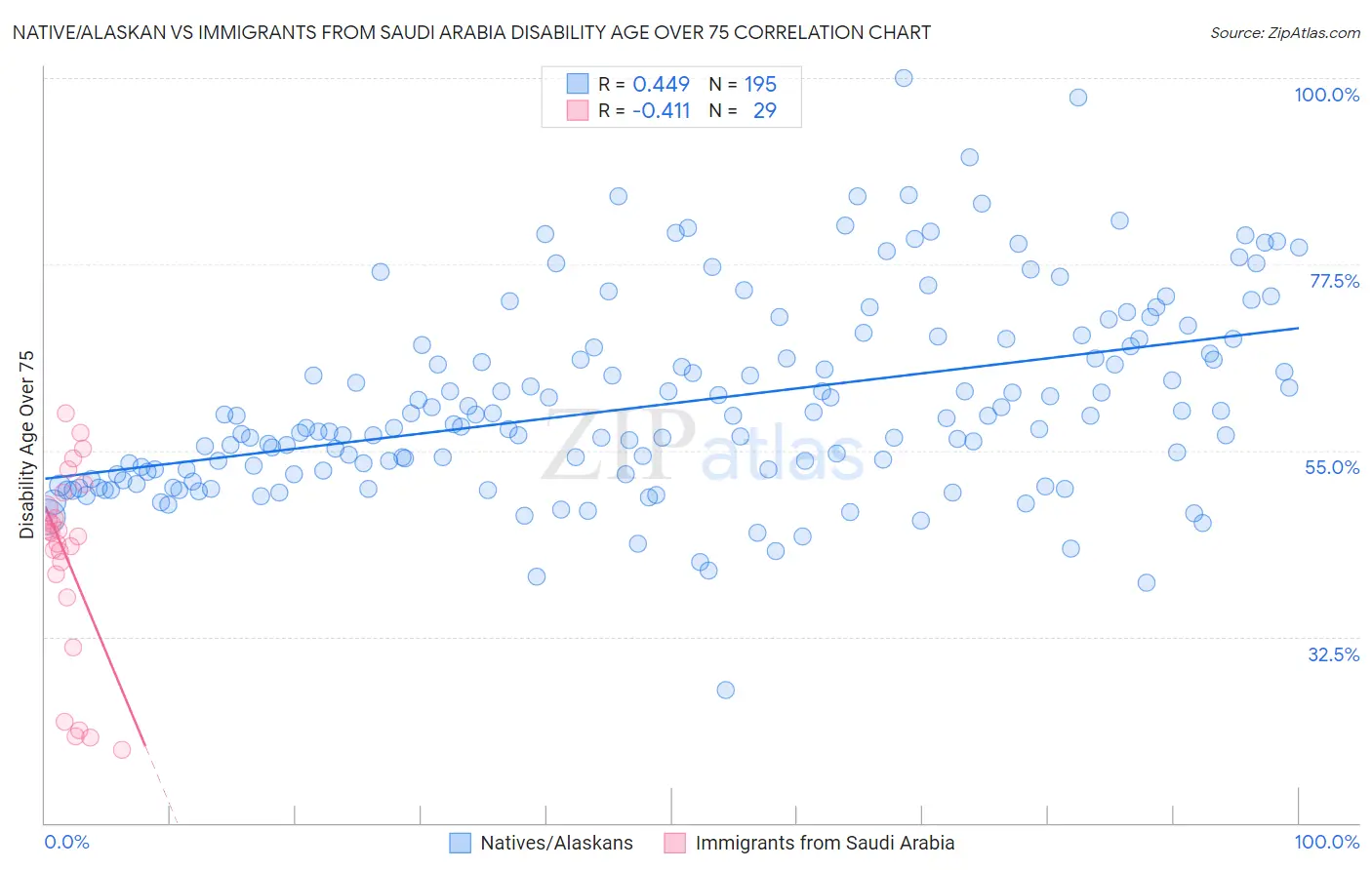 Native/Alaskan vs Immigrants from Saudi Arabia Disability Age Over 75