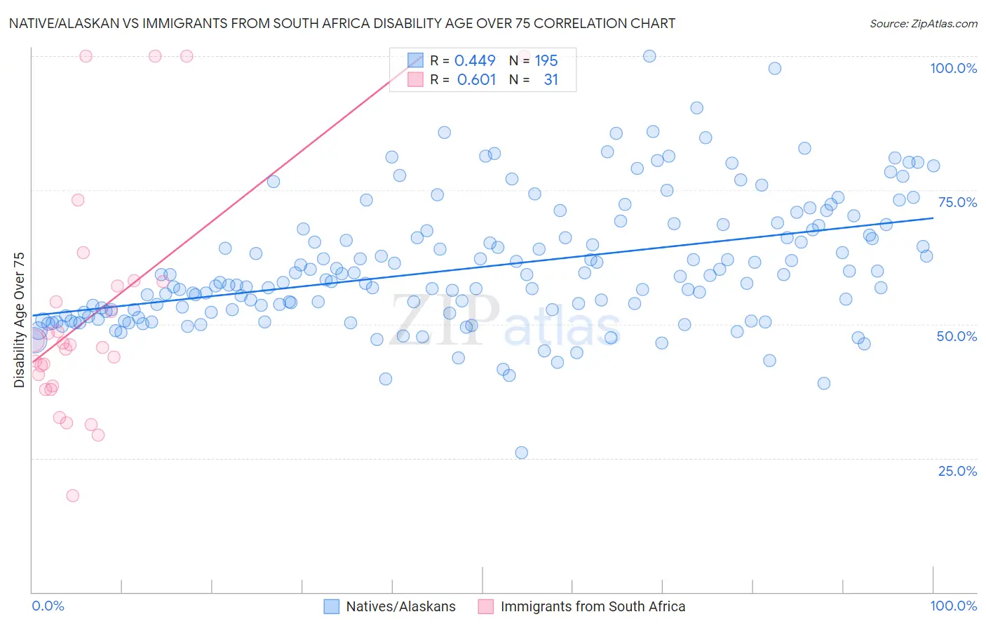 Native/Alaskan vs Immigrants from South Africa Disability Age Over 75