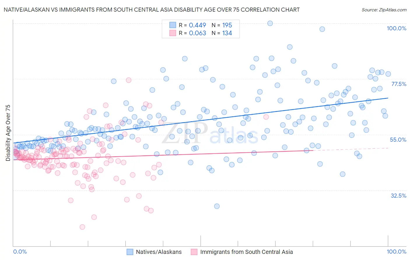 Native/Alaskan vs Immigrants from South Central Asia Disability Age Over 75