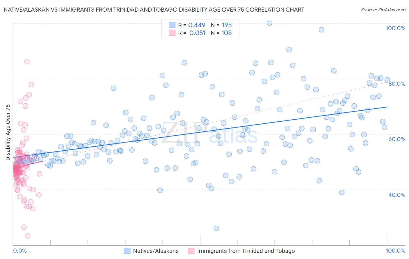 Native/Alaskan vs Immigrants from Trinidad and Tobago Disability Age Over 75