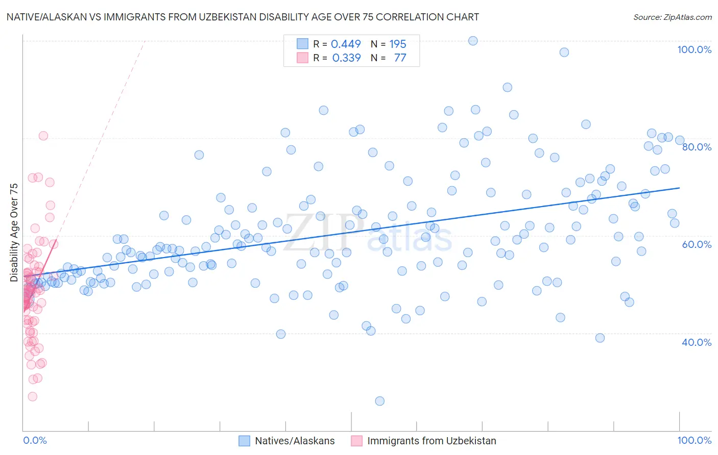 Native/Alaskan vs Immigrants from Uzbekistan Disability Age Over 75