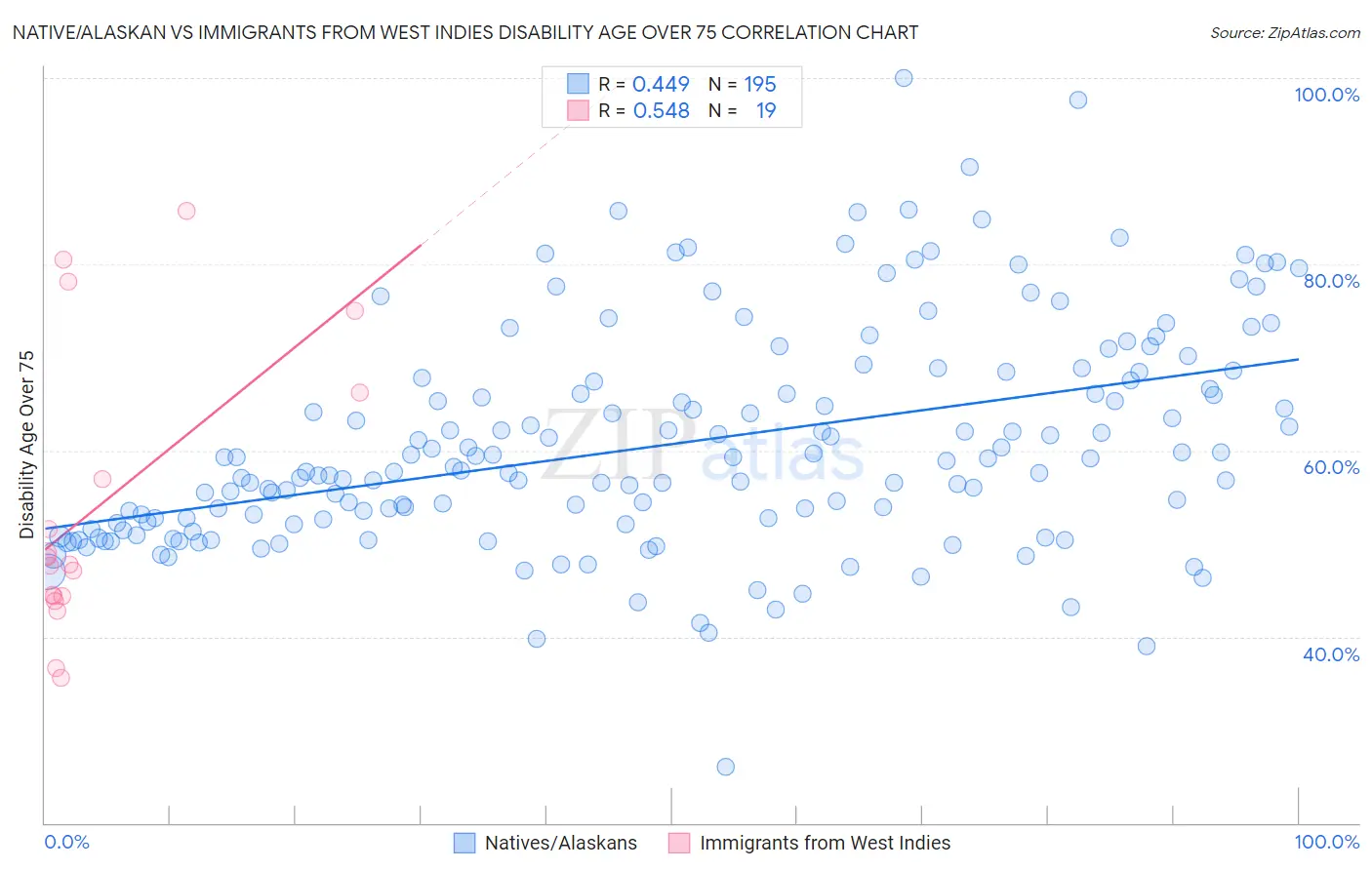 Native/Alaskan vs Immigrants from West Indies Disability Age Over 75