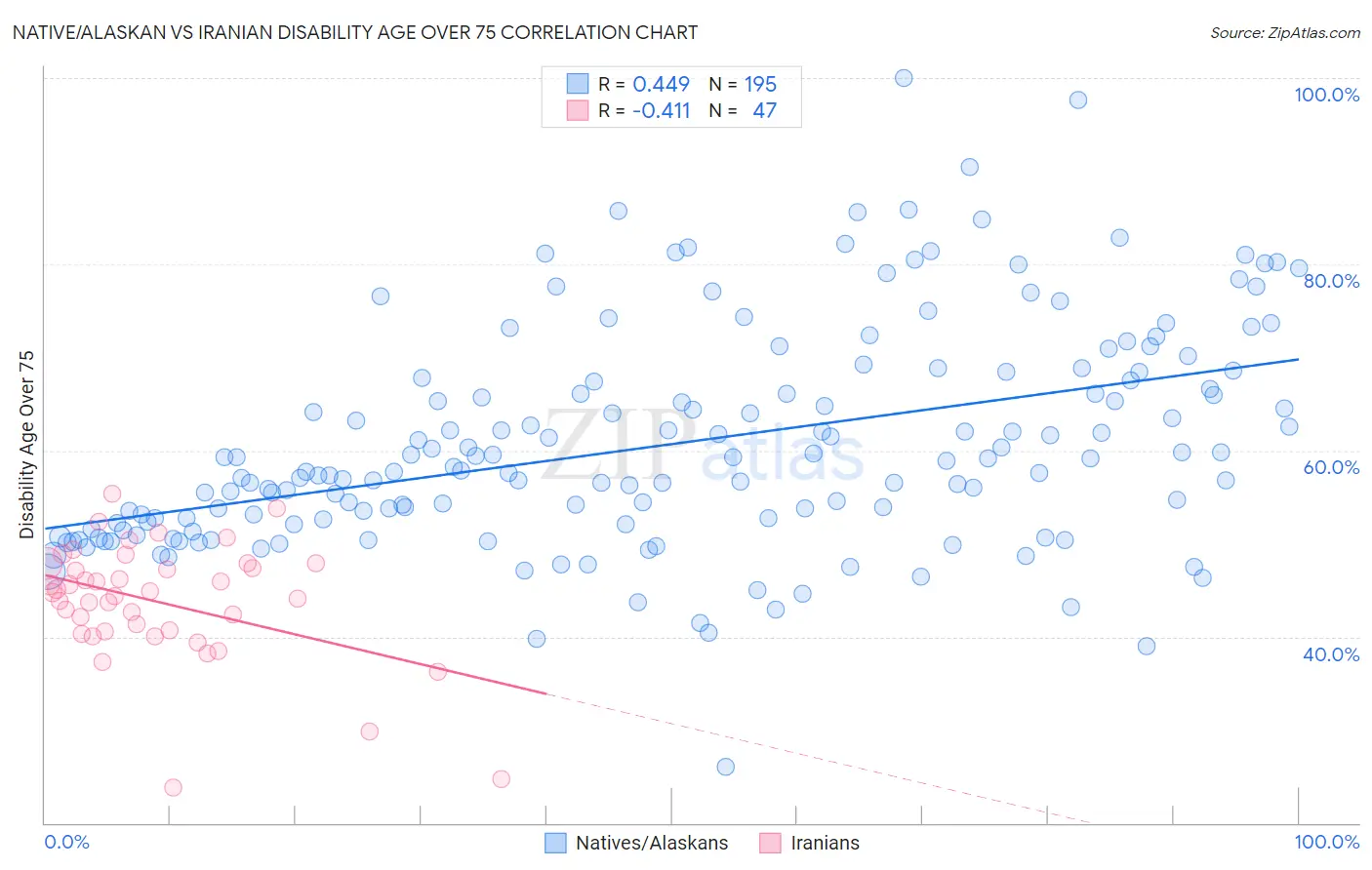 Native/Alaskan vs Iranian Disability Age Over 75