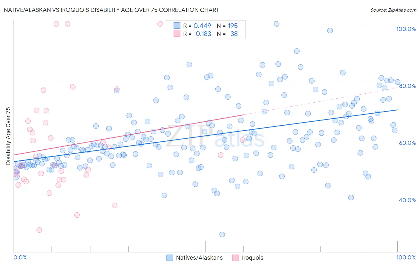 Native/Alaskan vs Iroquois Disability Age Over 75