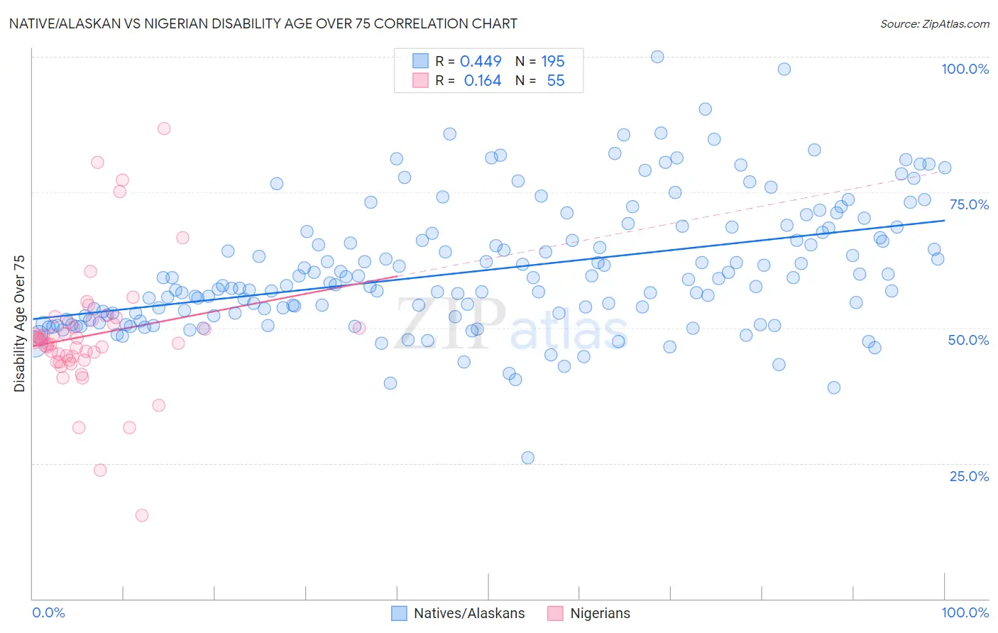 Native/Alaskan vs Nigerian Disability Age Over 75