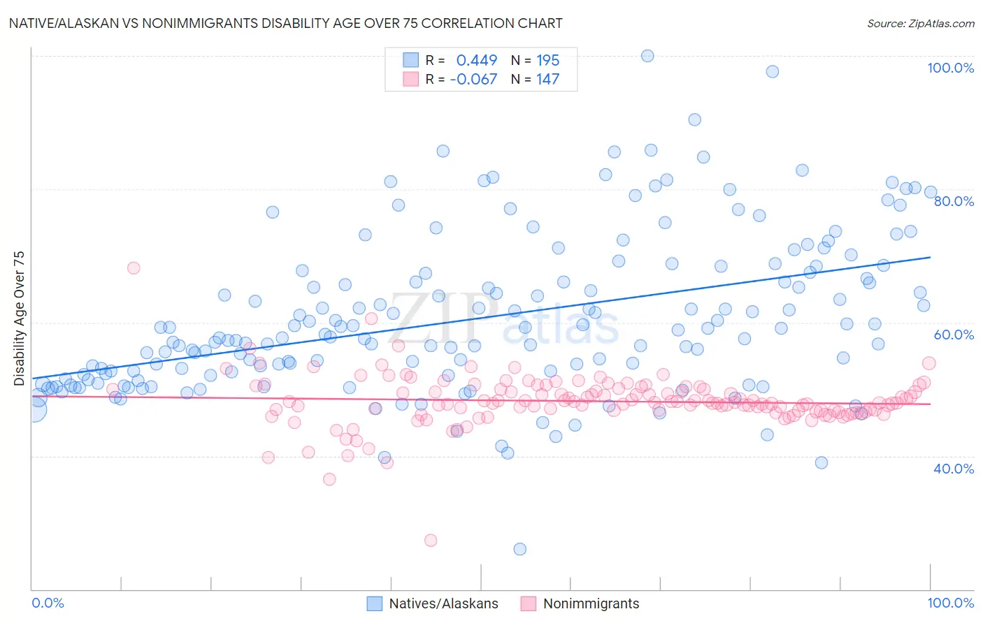 Native/Alaskan vs Nonimmigrants Disability Age Over 75