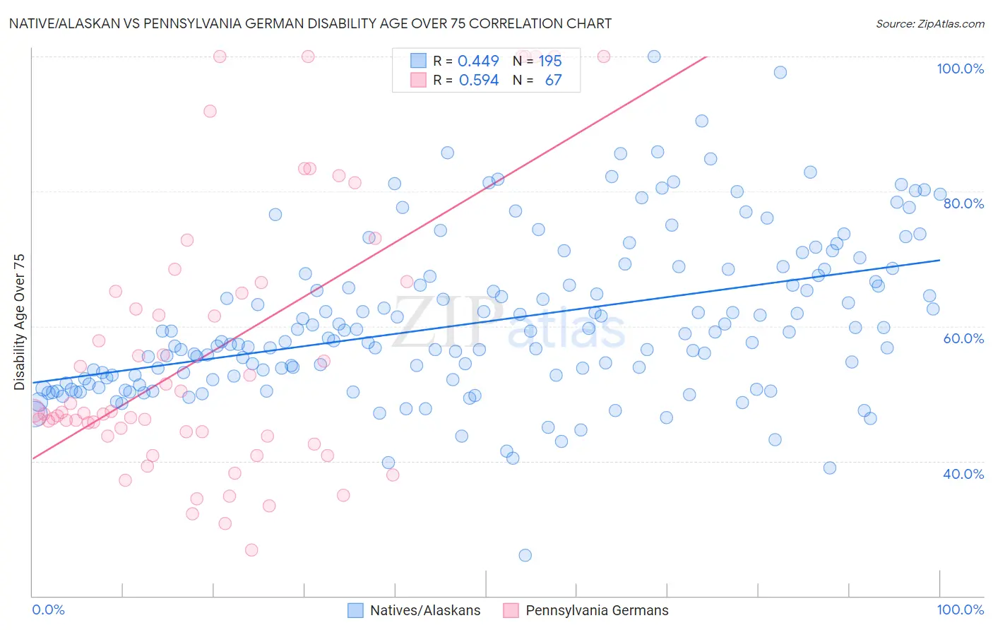 Native/Alaskan vs Pennsylvania German Disability Age Over 75