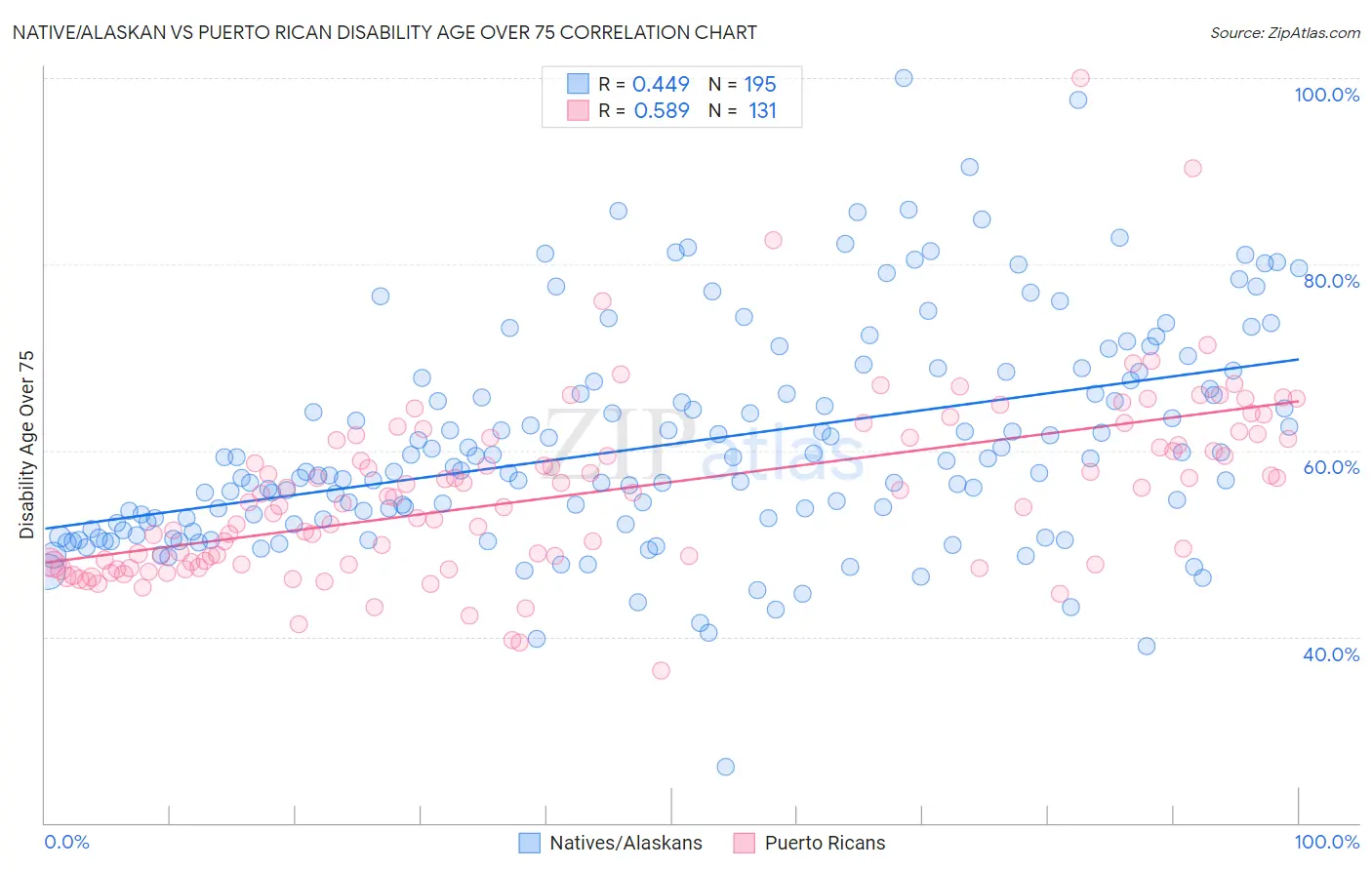 Native/Alaskan vs Puerto Rican Disability Age Over 75