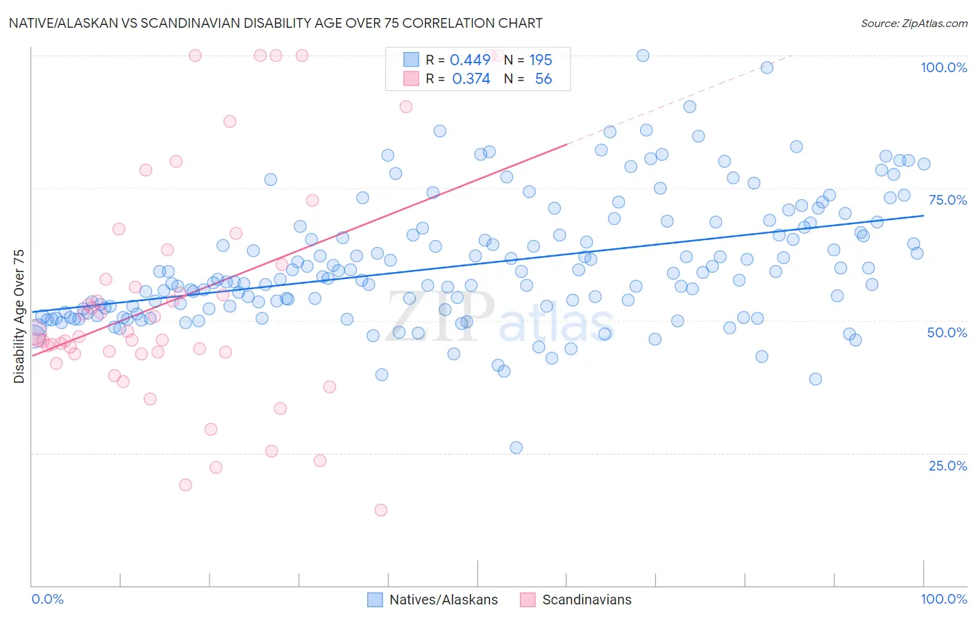 Native/Alaskan vs Scandinavian Disability Age Over 75