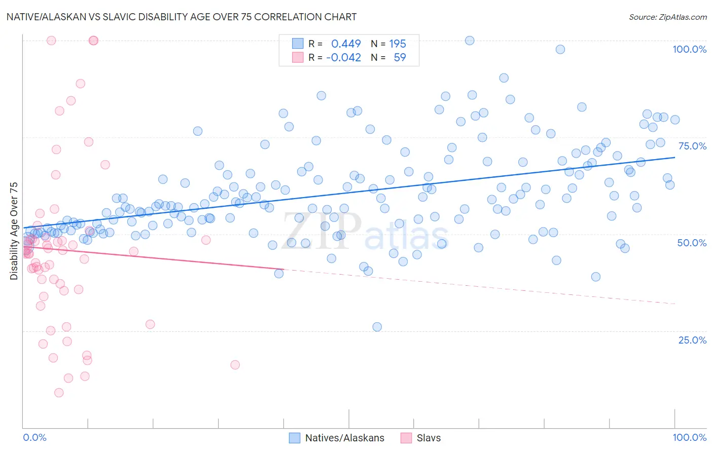 Native/Alaskan vs Slavic Disability Age Over 75