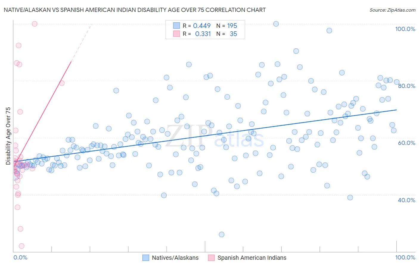 Native/Alaskan vs Spanish American Indian Disability Age Over 75