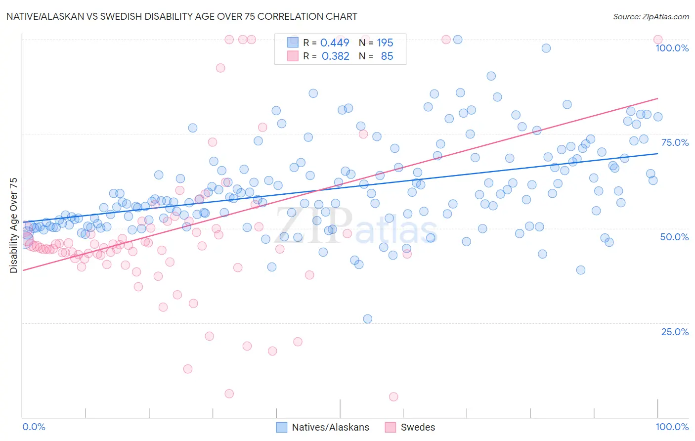 Native/Alaskan vs Swedish Disability Age Over 75