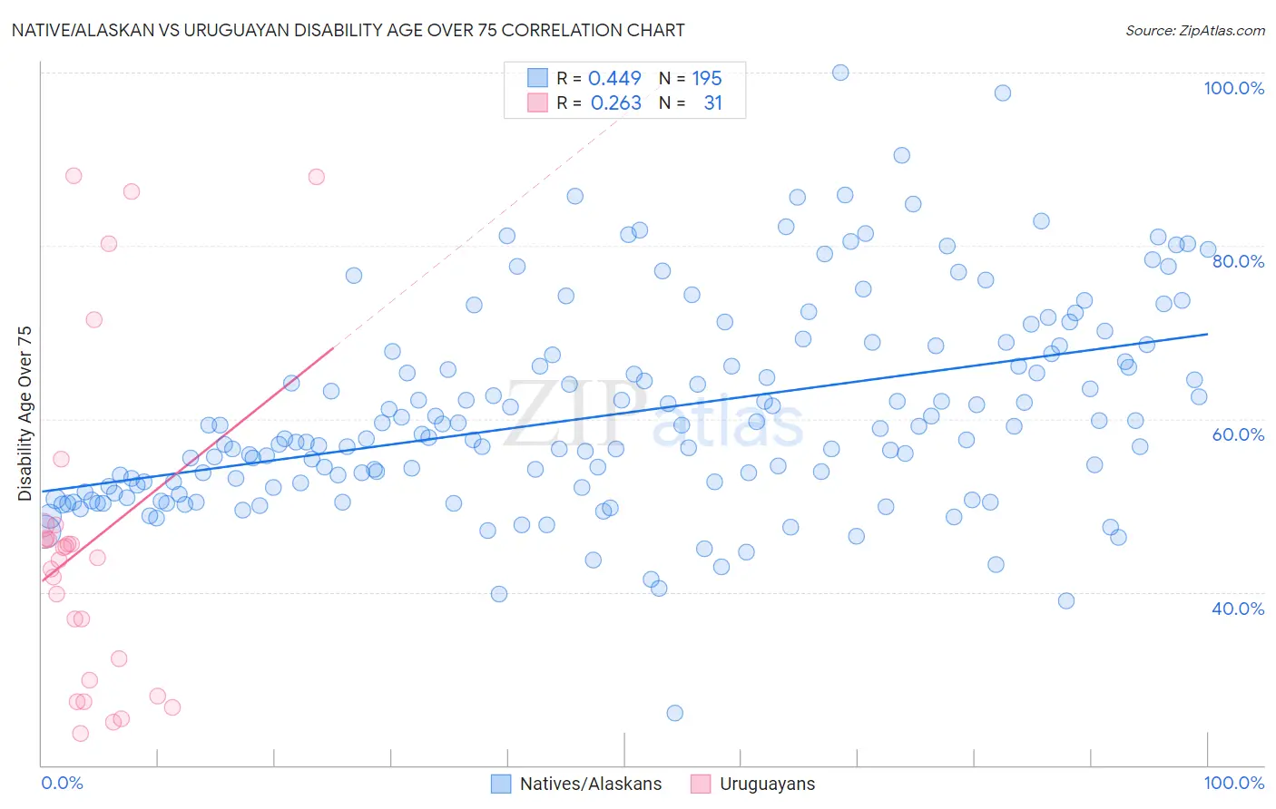 Native/Alaskan vs Uruguayan Disability Age Over 75