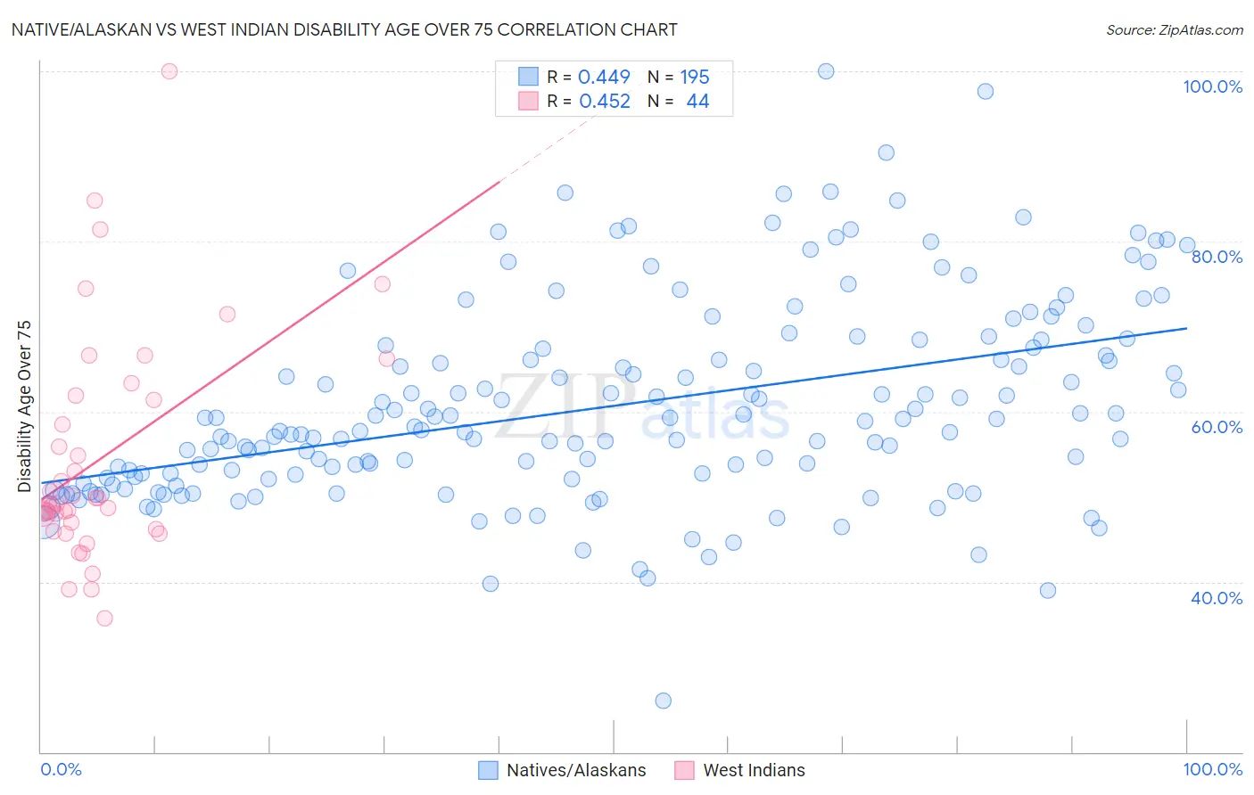 Native/Alaskan vs West Indian Disability Age Over 75