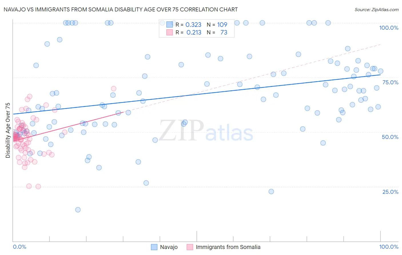 Navajo vs Immigrants from Somalia Disability Age Over 75